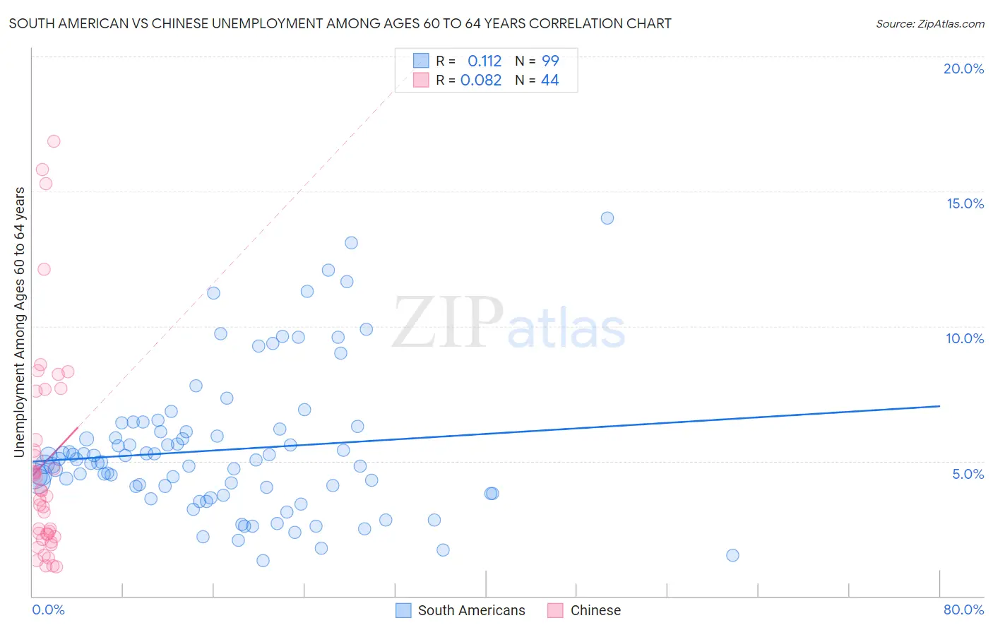South American vs Chinese Unemployment Among Ages 60 to 64 years