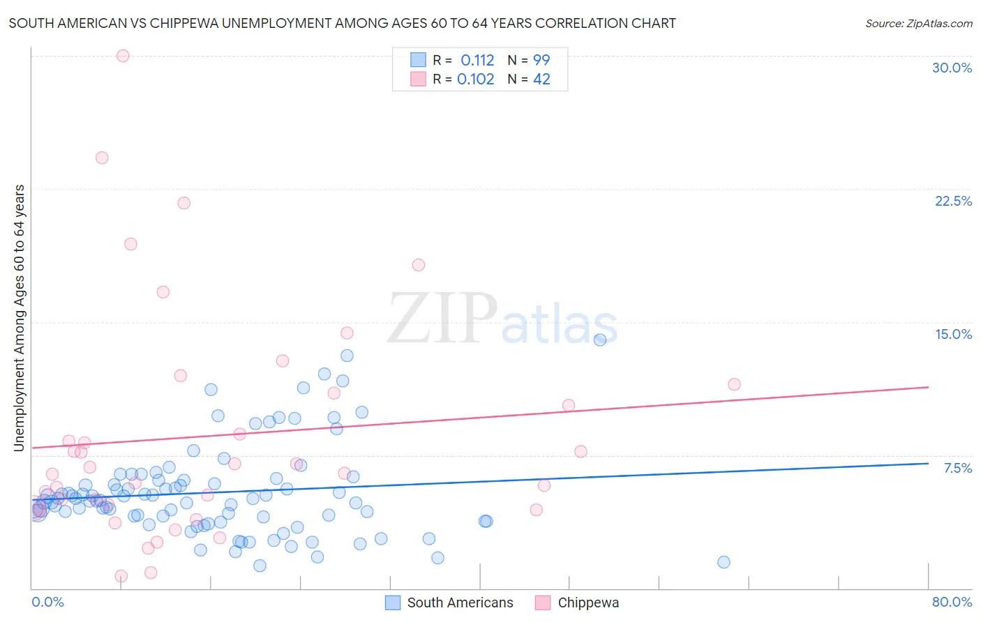 South American vs Chippewa Unemployment Among Ages 60 to 64 years