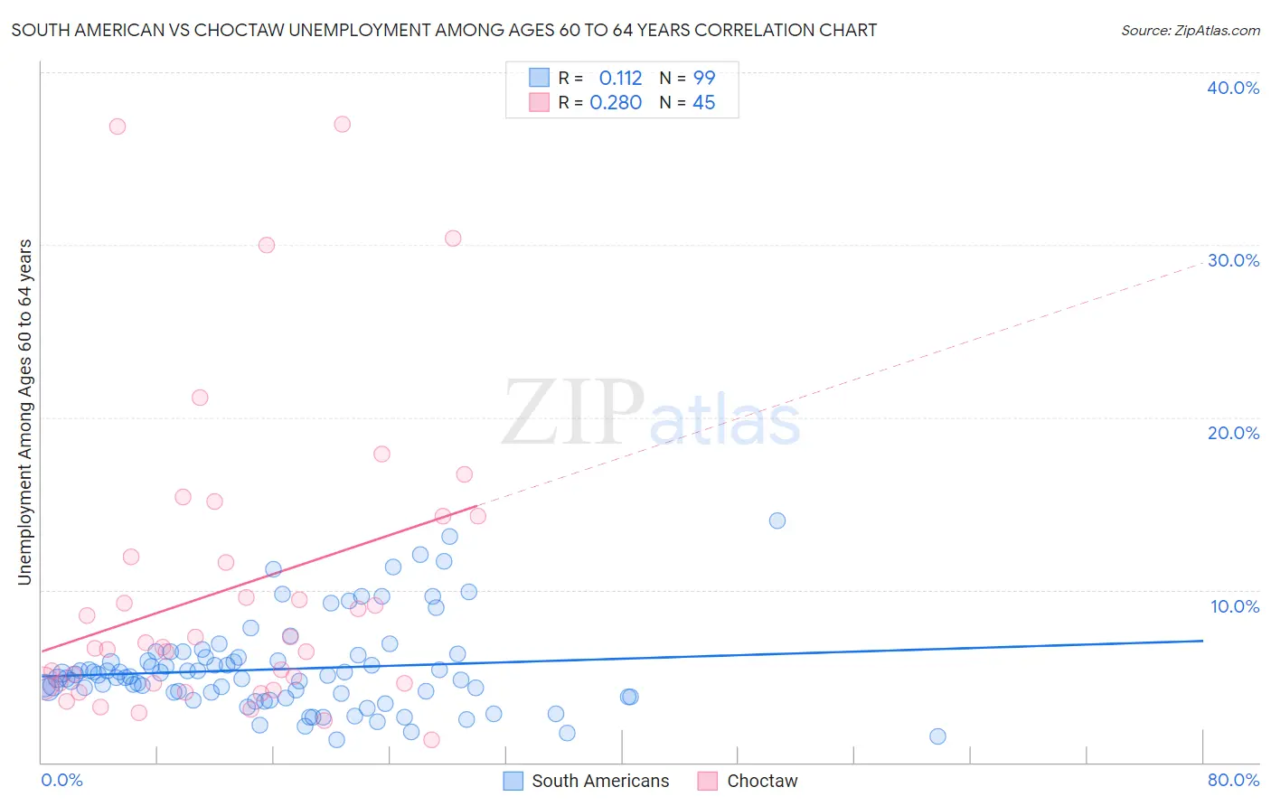 South American vs Choctaw Unemployment Among Ages 60 to 64 years