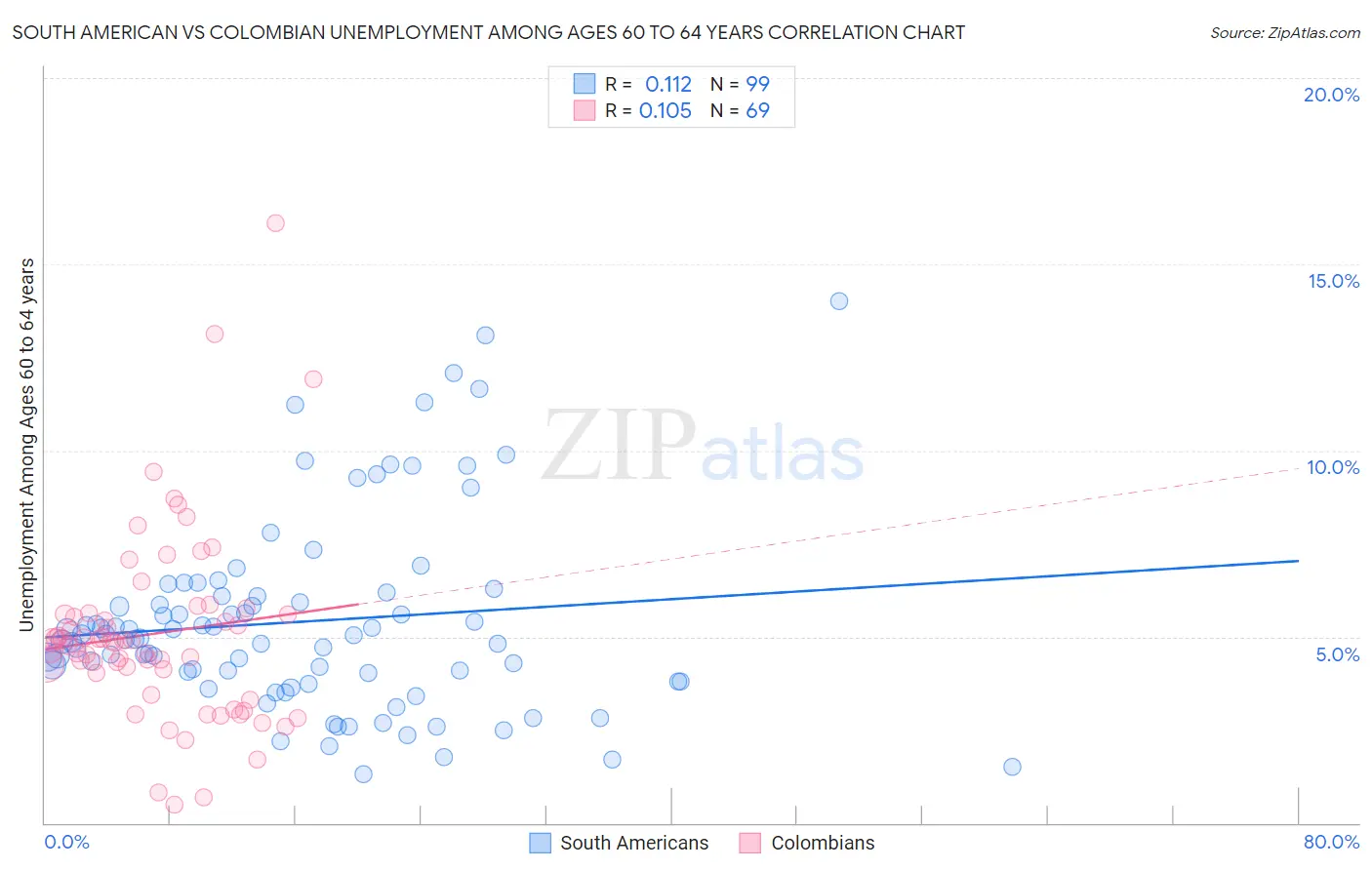 South American vs Colombian Unemployment Among Ages 60 to 64 years