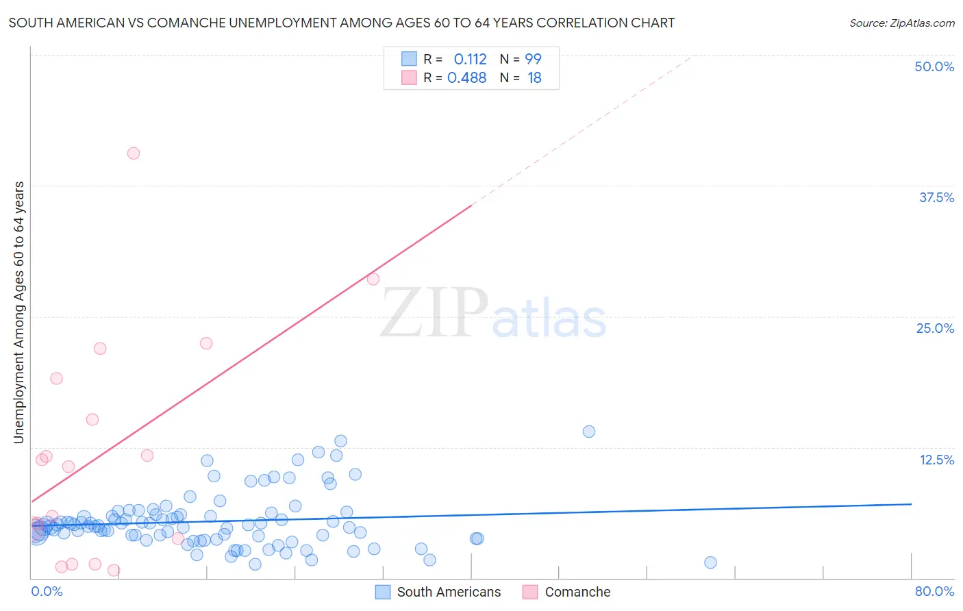 South American vs Comanche Unemployment Among Ages 60 to 64 years