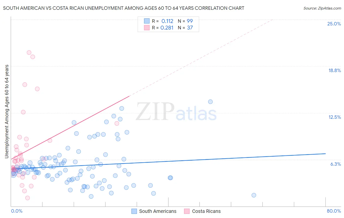 South American vs Costa Rican Unemployment Among Ages 60 to 64 years