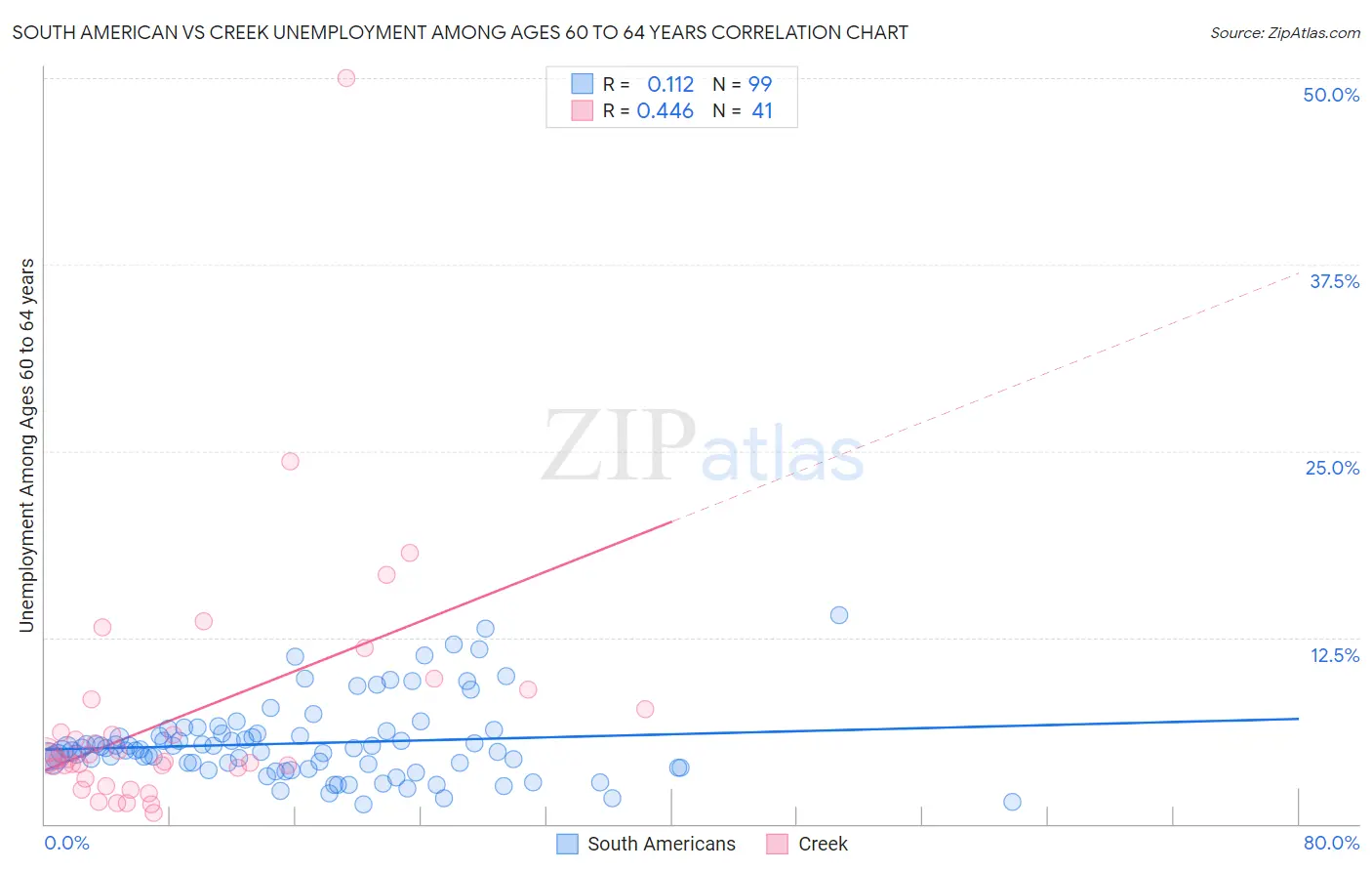 South American vs Creek Unemployment Among Ages 60 to 64 years