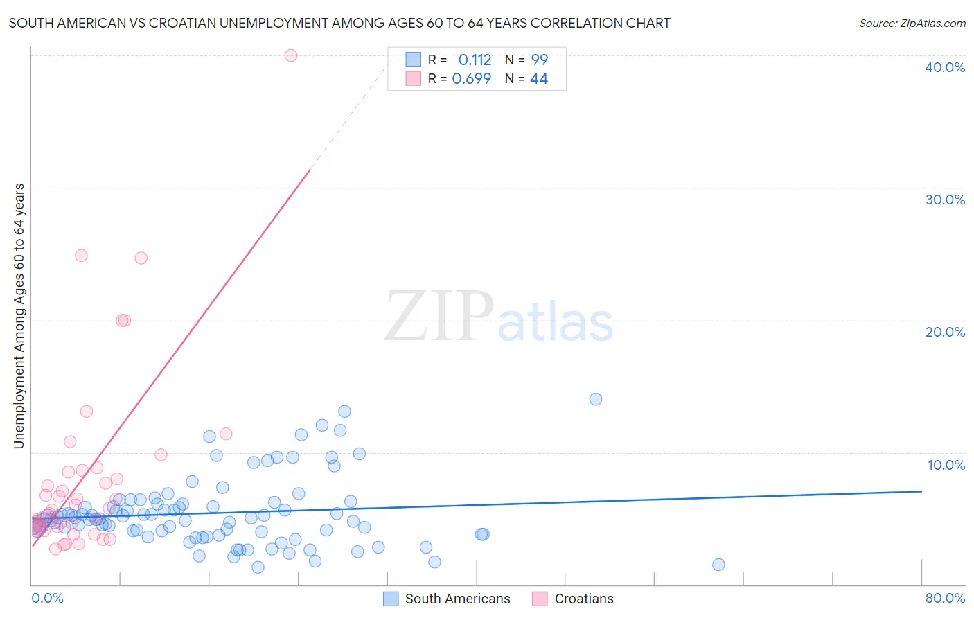 South American vs Croatian Unemployment Among Ages 60 to 64 years