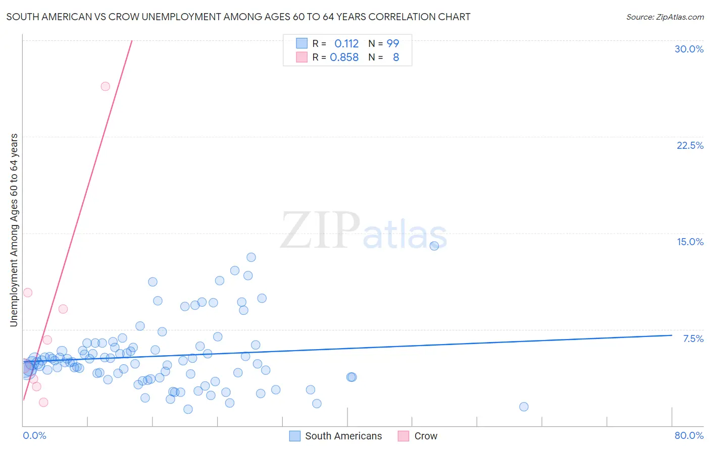 South American vs Crow Unemployment Among Ages 60 to 64 years