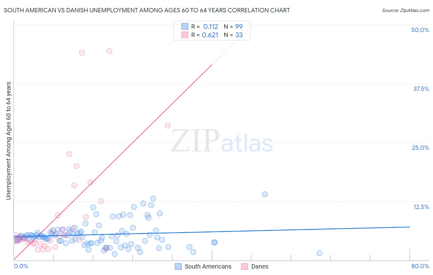 South American vs Danish Unemployment Among Ages 60 to 64 years