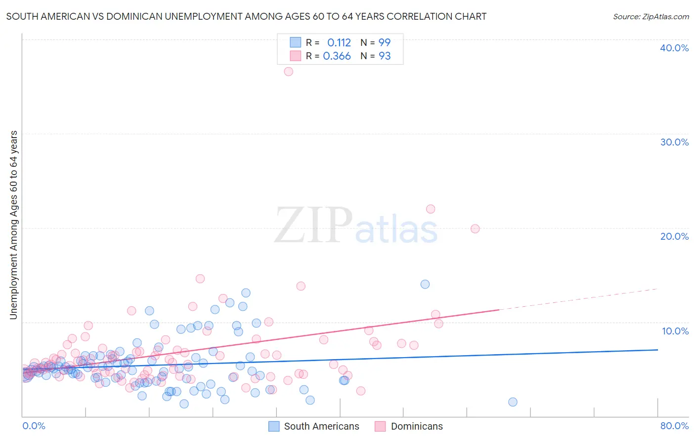 South American vs Dominican Unemployment Among Ages 60 to 64 years