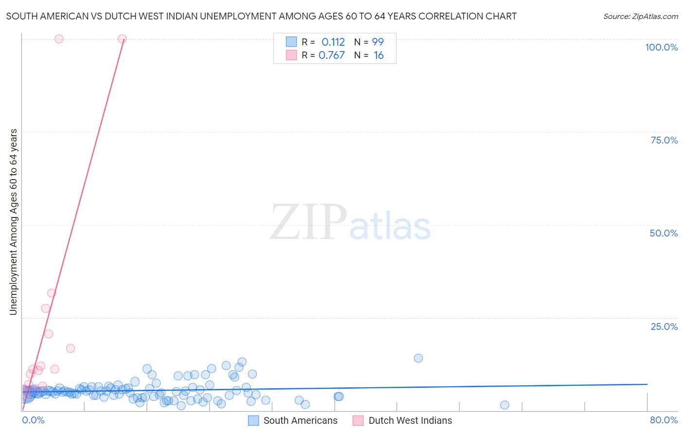 South American vs Dutch West Indian Unemployment Among Ages 60 to 64 years