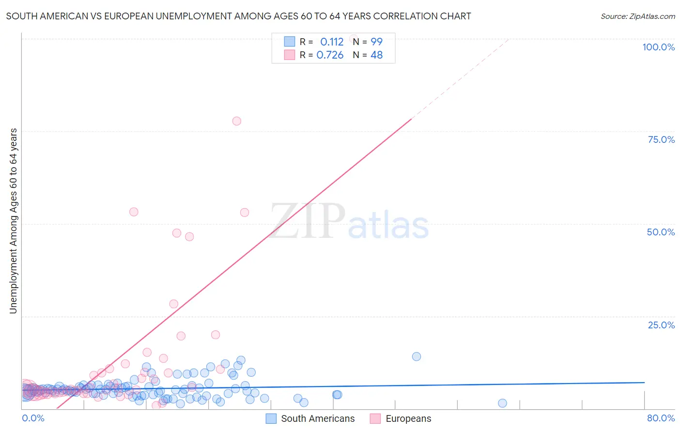 South American vs European Unemployment Among Ages 60 to 64 years