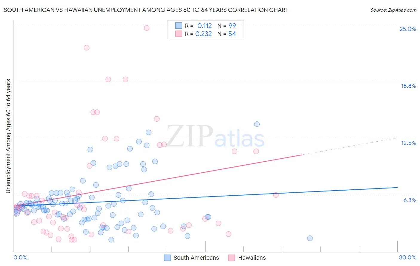South American vs Hawaiian Unemployment Among Ages 60 to 64 years