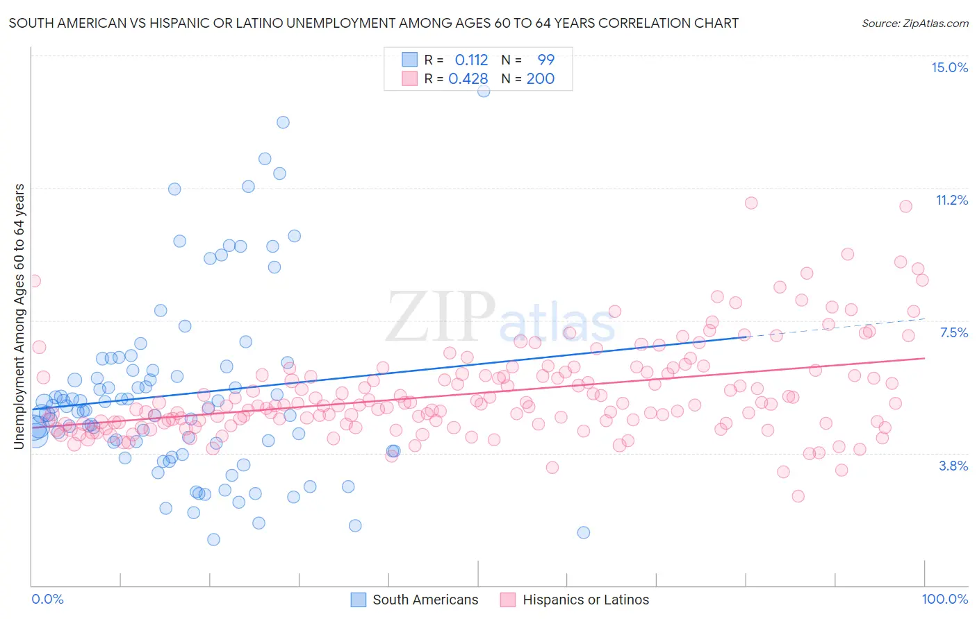 South American vs Hispanic or Latino Unemployment Among Ages 60 to 64 years