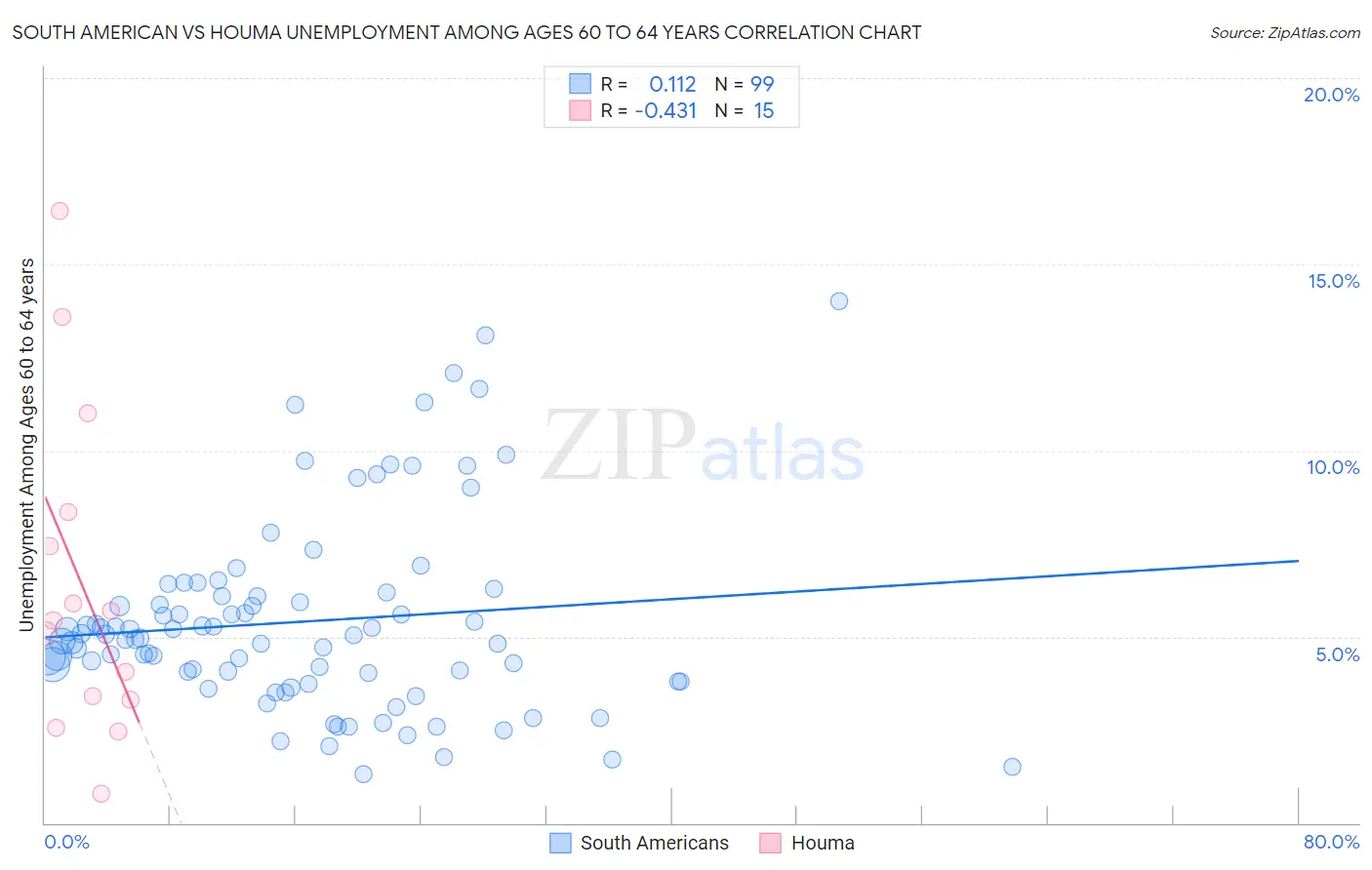 South American vs Houma Unemployment Among Ages 60 to 64 years