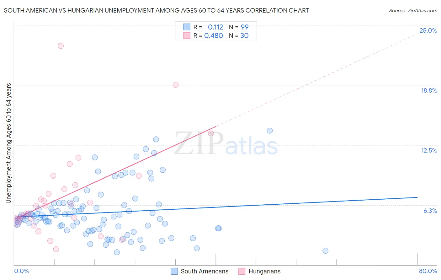 South American vs Hungarian Unemployment Among Ages 60 to 64 years