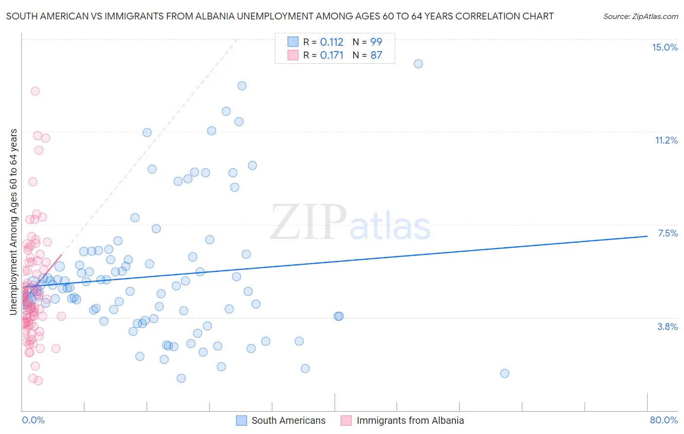 South American vs Immigrants from Albania Unemployment Among Ages 60 to 64 years