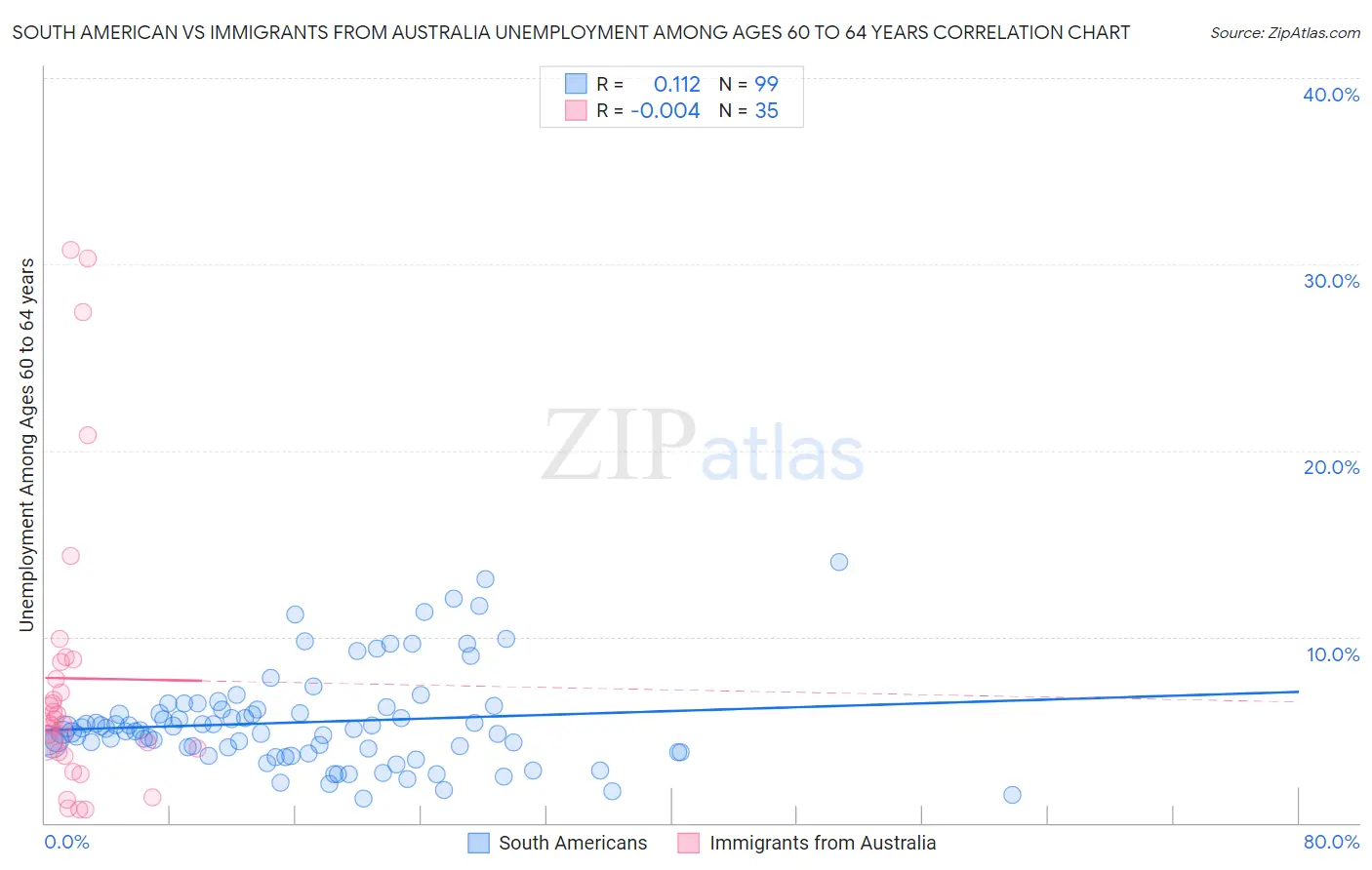 South American vs Immigrants from Australia Unemployment Among Ages 60 to 64 years