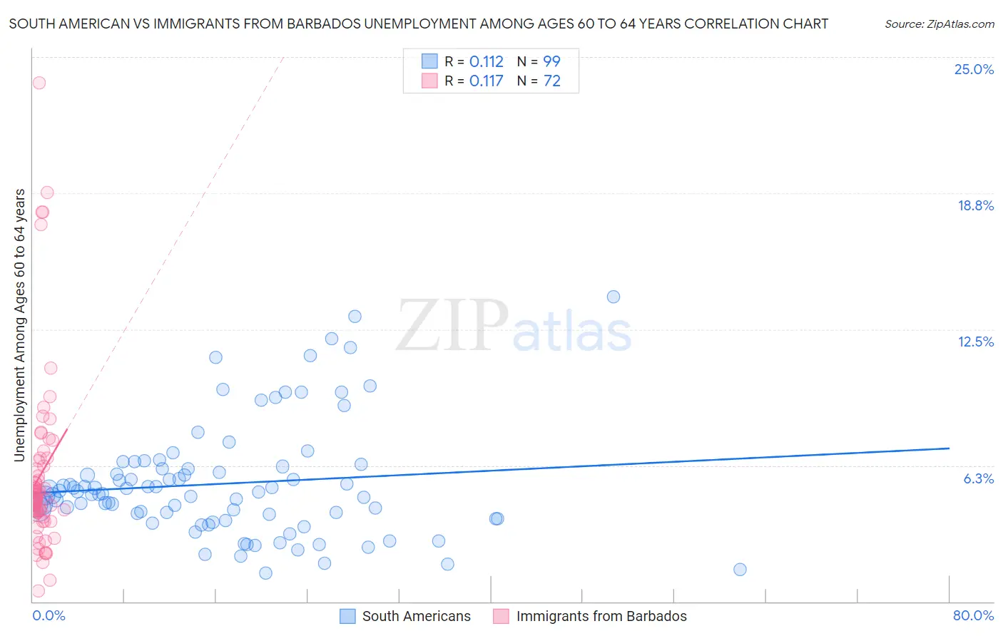 South American vs Immigrants from Barbados Unemployment Among Ages 60 to 64 years