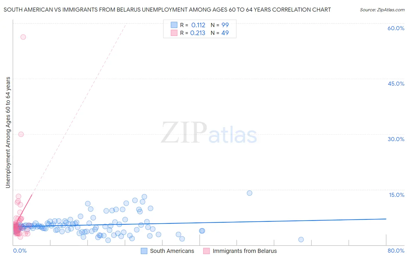 South American vs Immigrants from Belarus Unemployment Among Ages 60 to 64 years