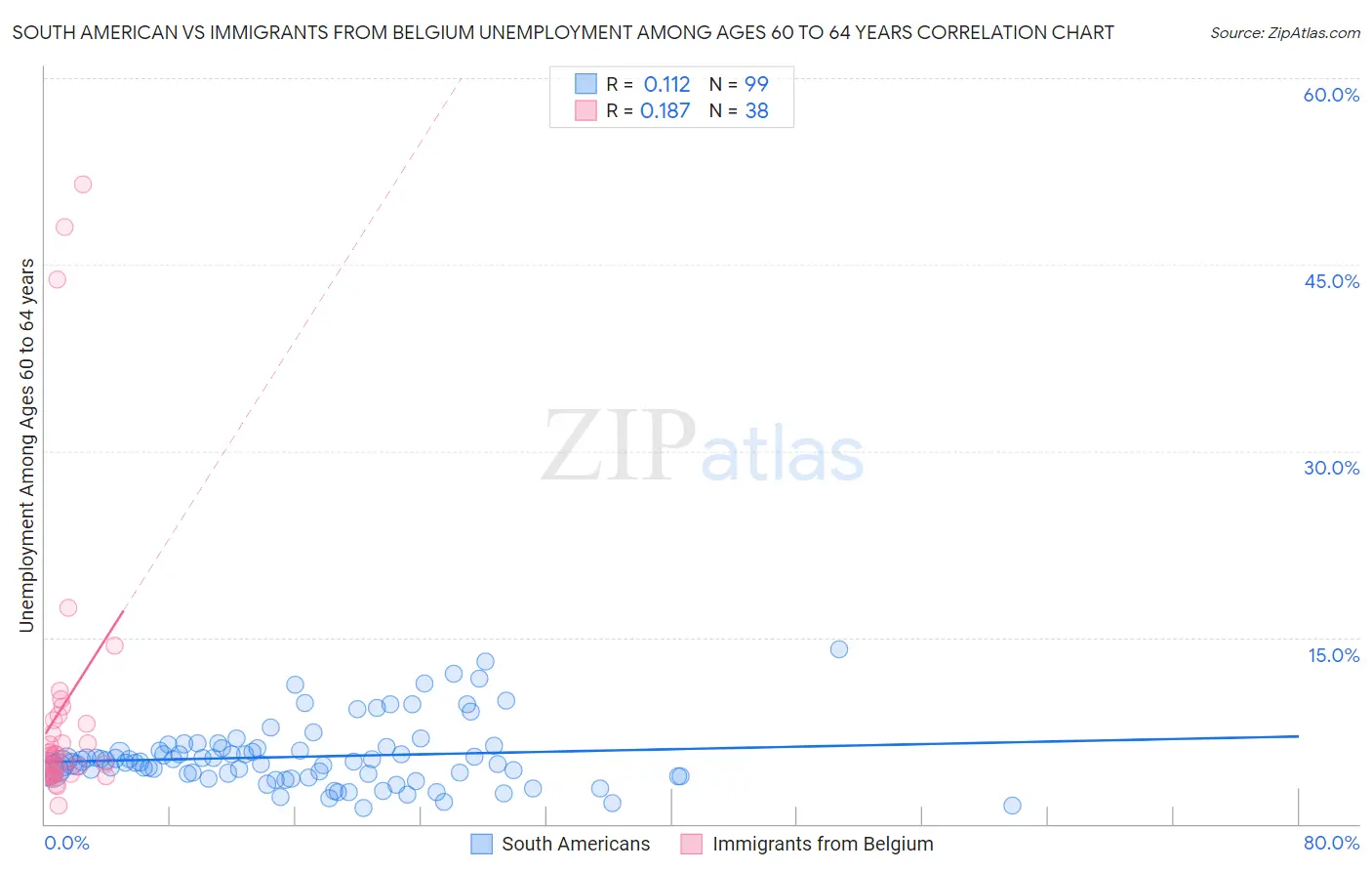 South American vs Immigrants from Belgium Unemployment Among Ages 60 to 64 years