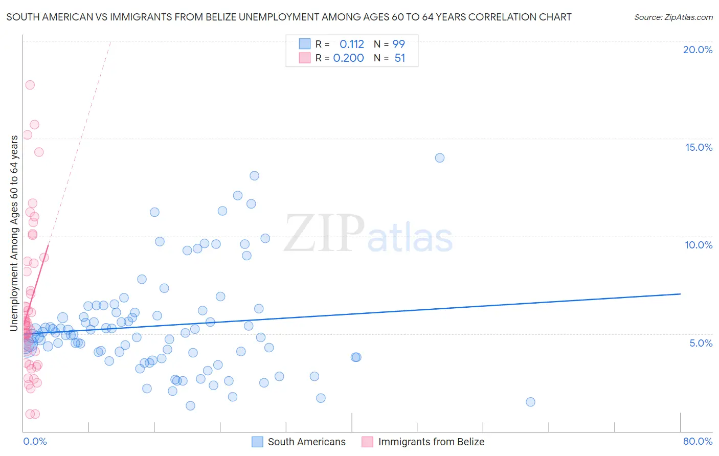 South American vs Immigrants from Belize Unemployment Among Ages 60 to 64 years