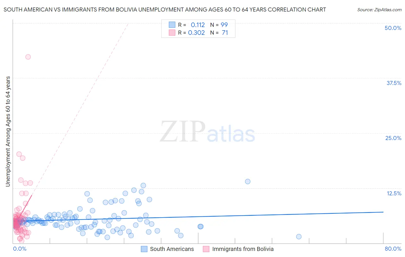 South American vs Immigrants from Bolivia Unemployment Among Ages 60 to 64 years