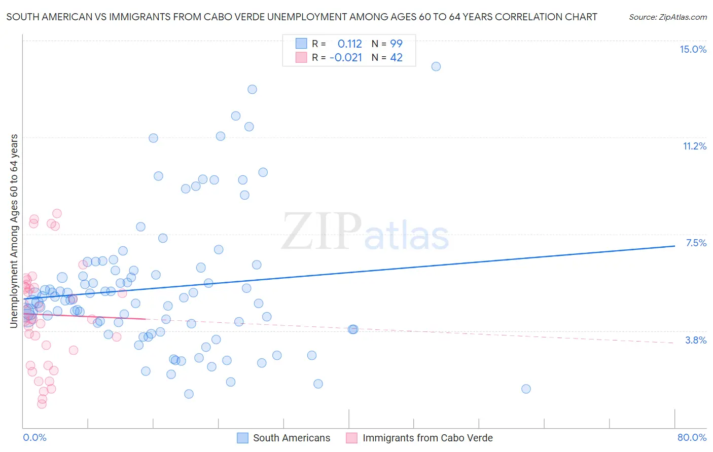 South American vs Immigrants from Cabo Verde Unemployment Among Ages 60 to 64 years