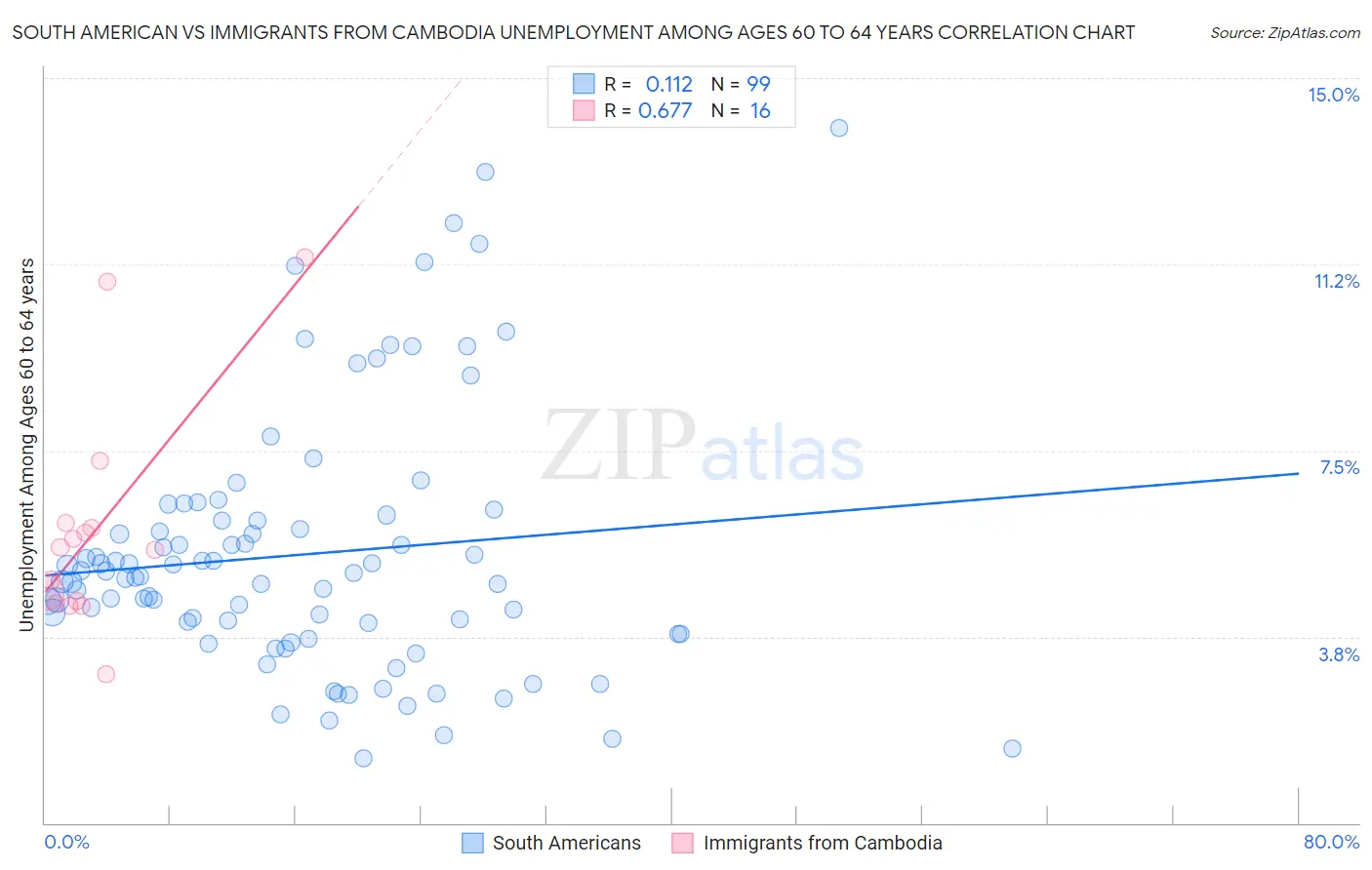 South American vs Immigrants from Cambodia Unemployment Among Ages 60 to 64 years