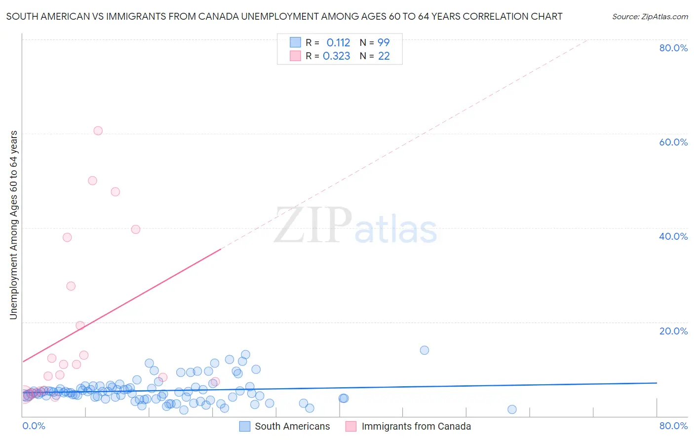 South American vs Immigrants from Canada Unemployment Among Ages 60 to 64 years
