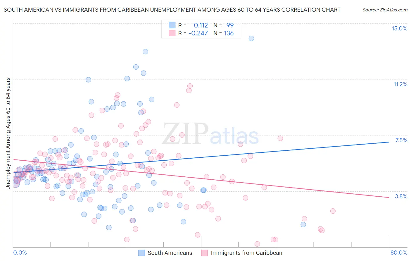 South American vs Immigrants from Caribbean Unemployment Among Ages 60 to 64 years