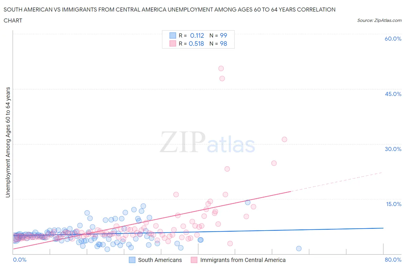 South American vs Immigrants from Central America Unemployment Among Ages 60 to 64 years