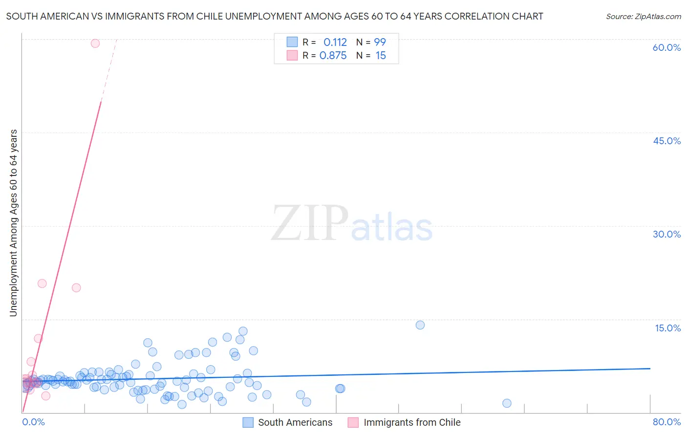 South American vs Immigrants from Chile Unemployment Among Ages 60 to 64 years