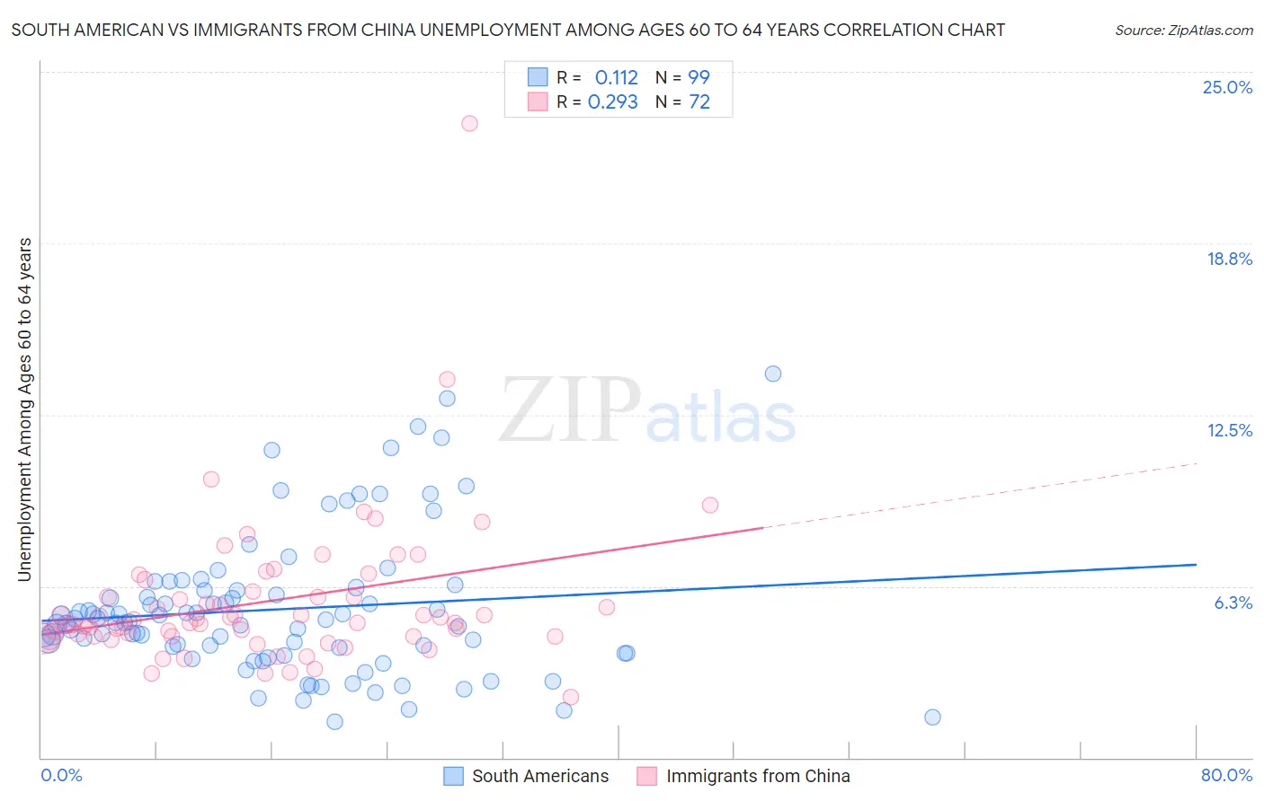 South American vs Immigrants from China Unemployment Among Ages 60 to 64 years