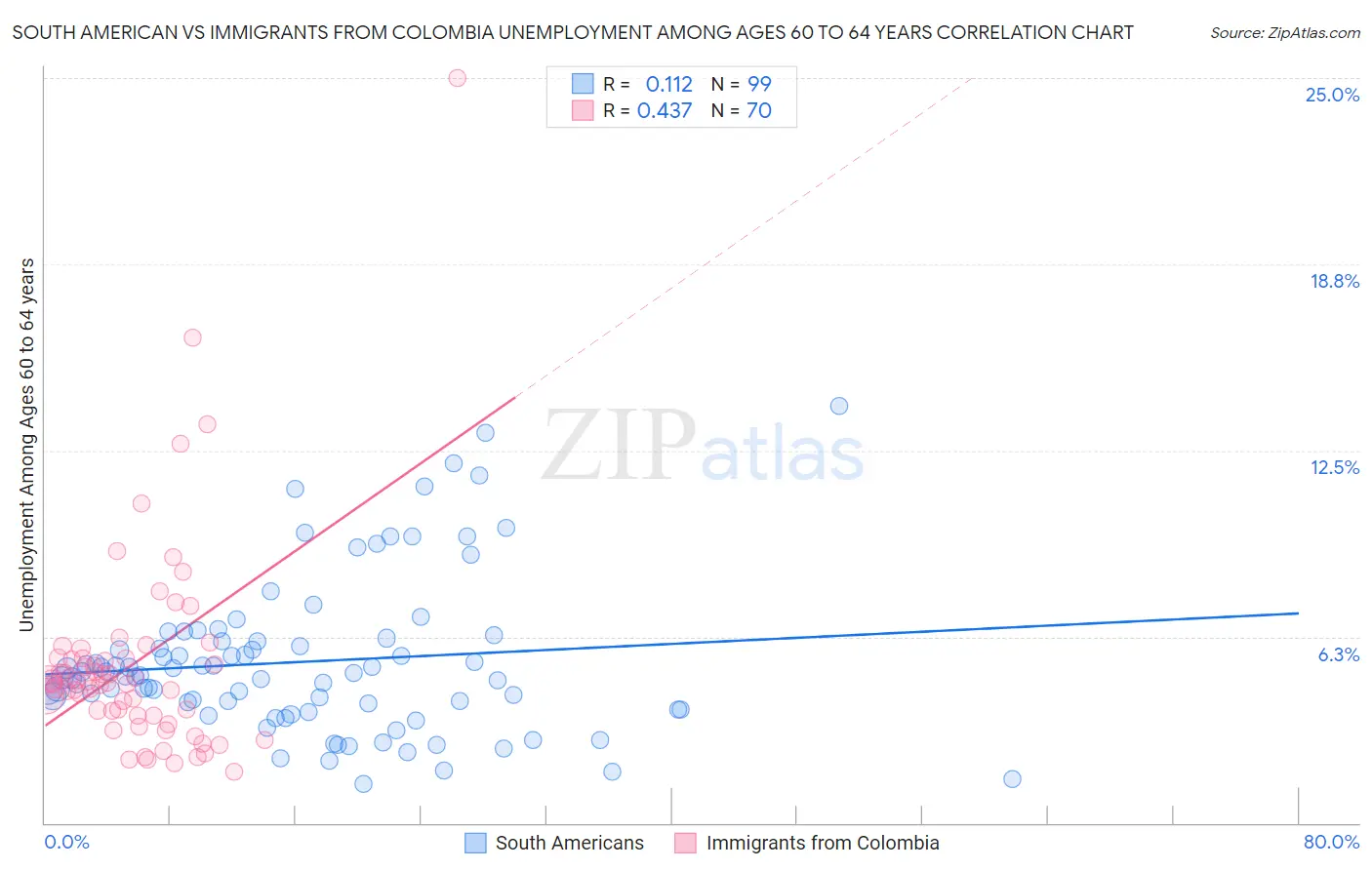 South American vs Immigrants from Colombia Unemployment Among Ages 60 to 64 years