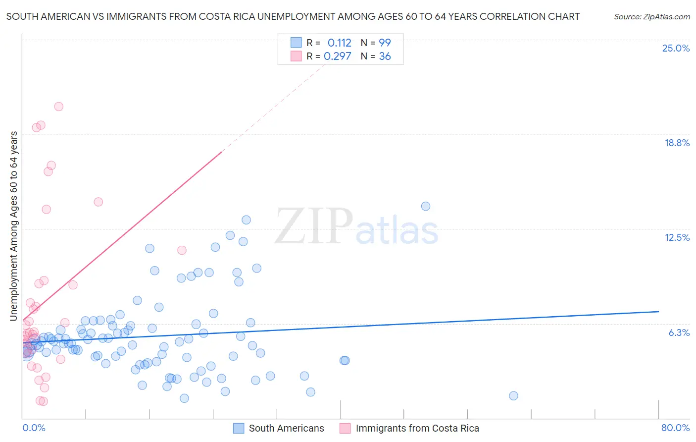 South American vs Immigrants from Costa Rica Unemployment Among Ages 60 to 64 years