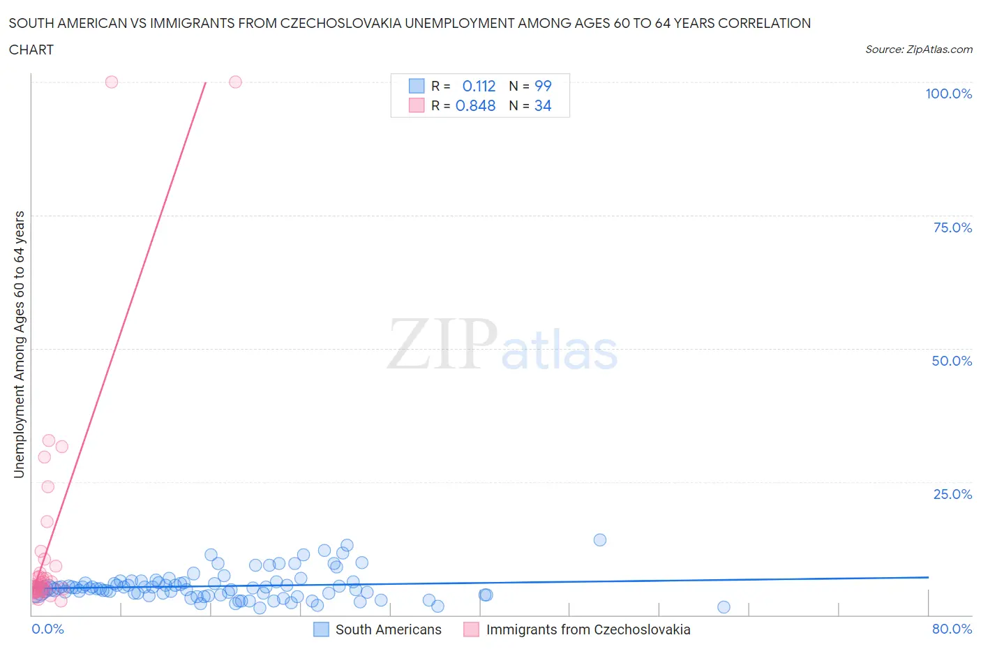 South American vs Immigrants from Czechoslovakia Unemployment Among Ages 60 to 64 years
