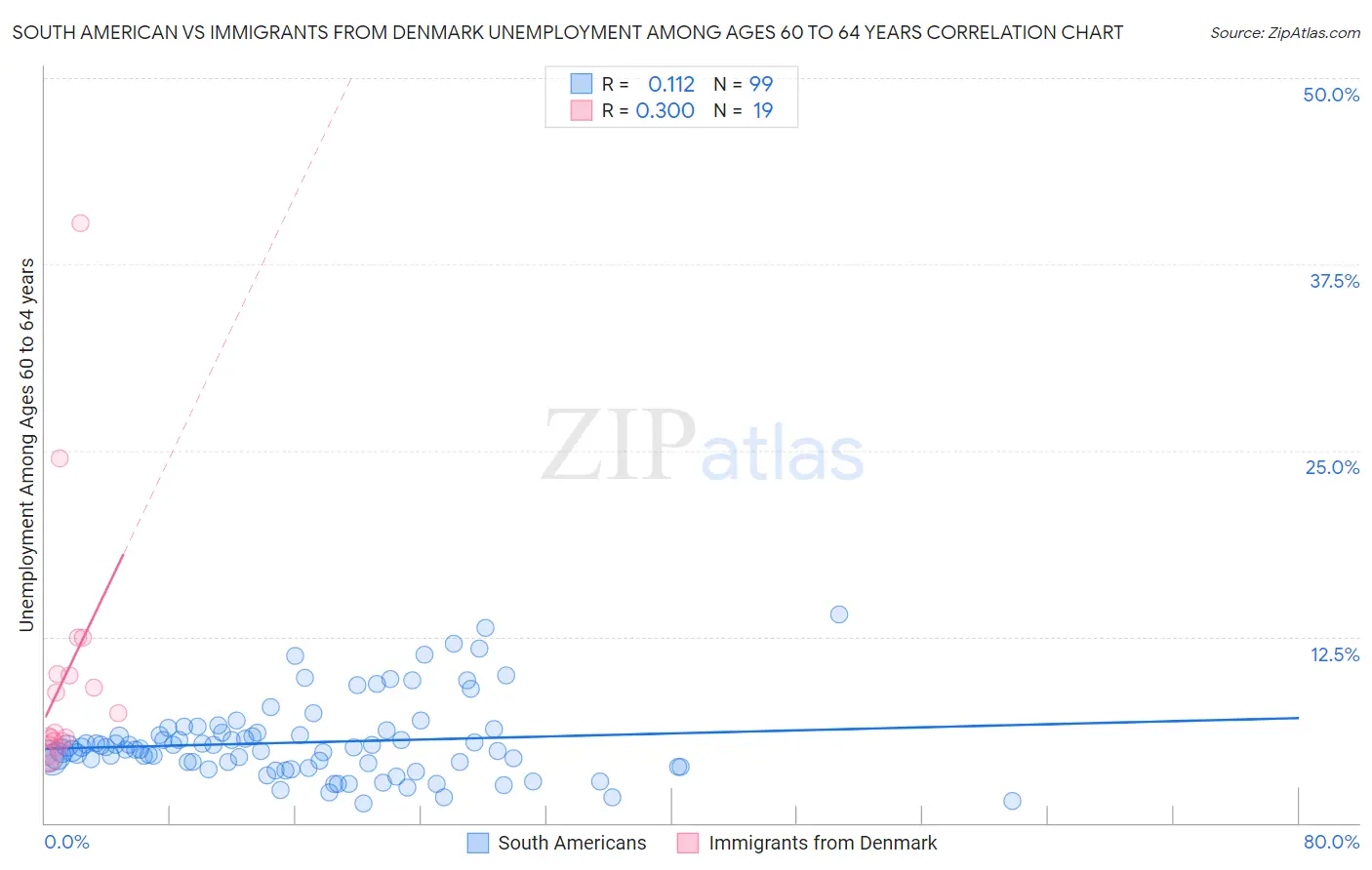 South American vs Immigrants from Denmark Unemployment Among Ages 60 to 64 years