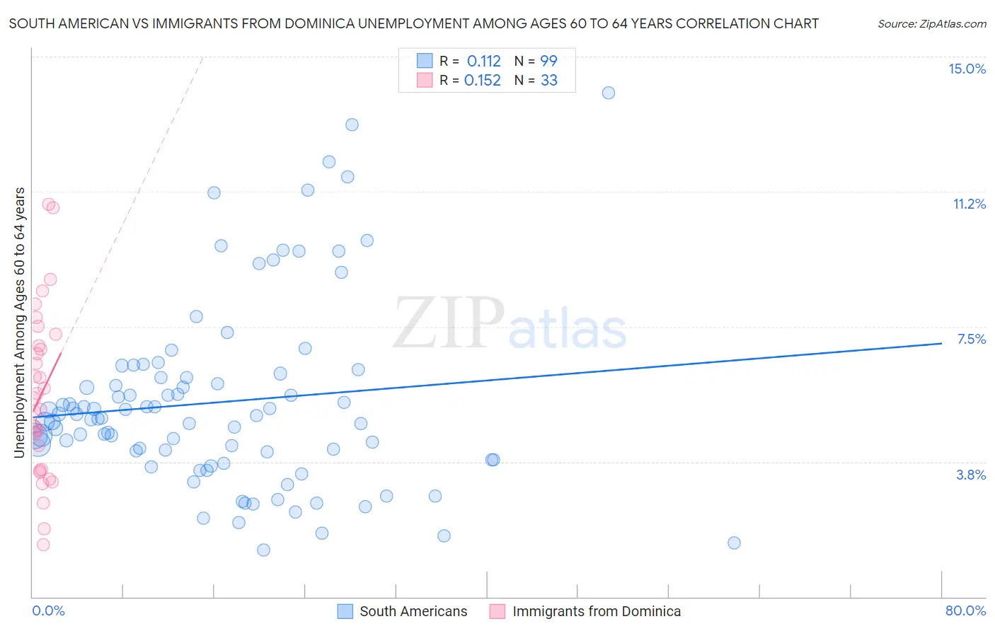 South American vs Immigrants from Dominica Unemployment Among Ages 60 to 64 years