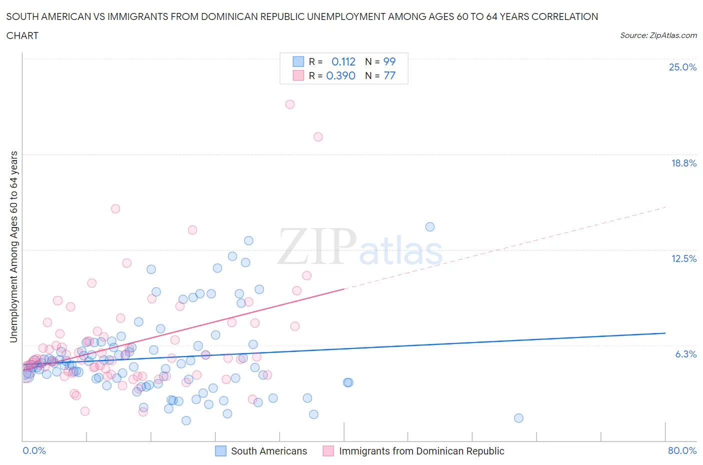 South American vs Immigrants from Dominican Republic Unemployment Among Ages 60 to 64 years