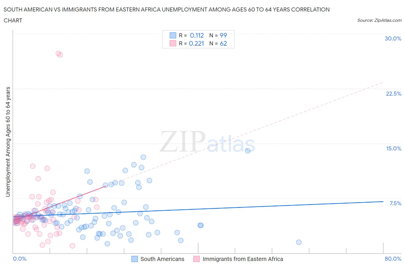 South American vs Immigrants from Eastern Africa Unemployment Among Ages 60 to 64 years