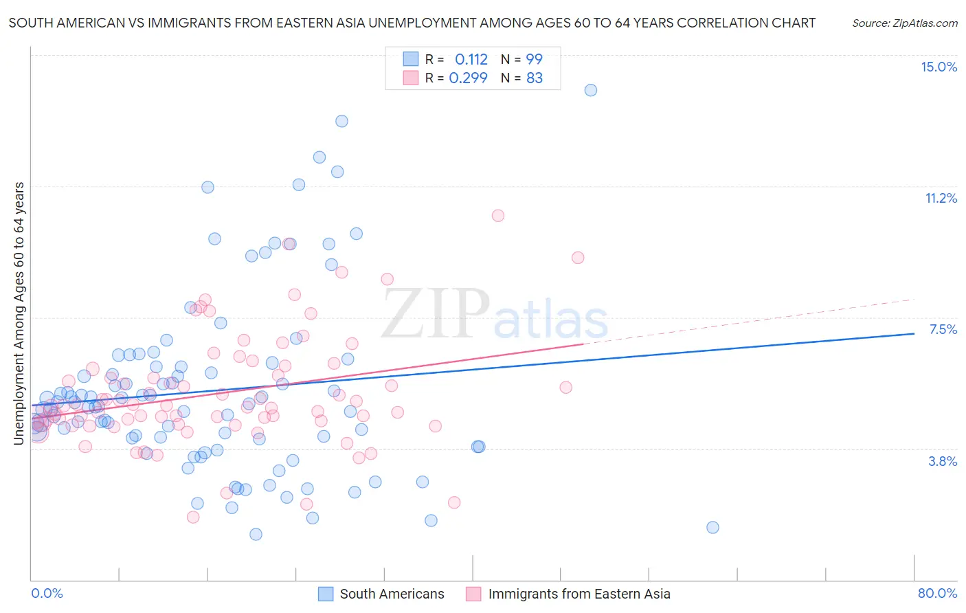 South American vs Immigrants from Eastern Asia Unemployment Among Ages 60 to 64 years