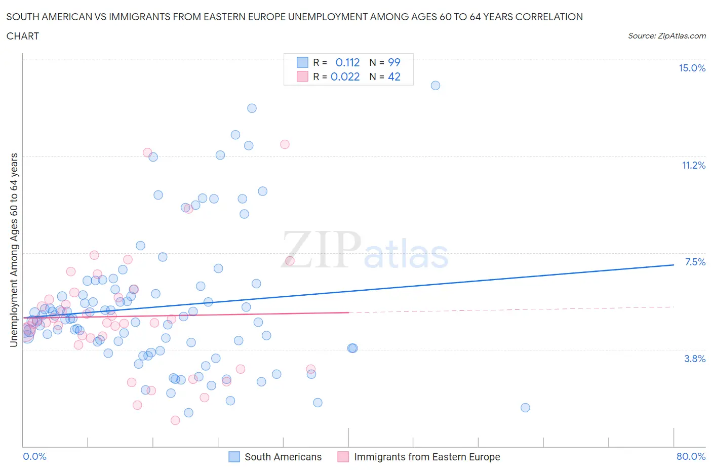 South American vs Immigrants from Eastern Europe Unemployment Among Ages 60 to 64 years