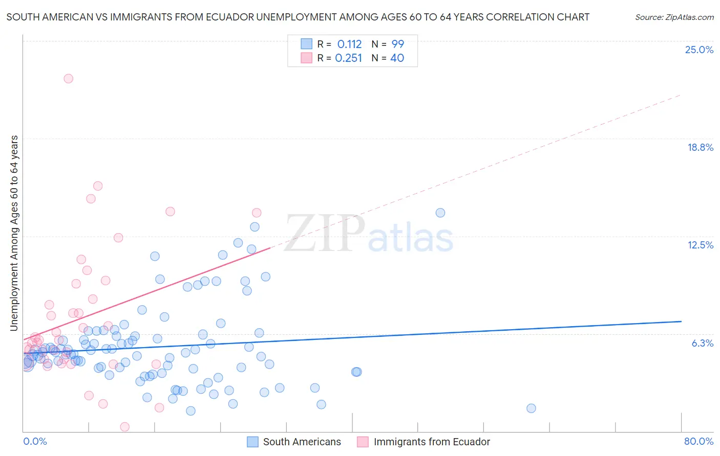 South American vs Immigrants from Ecuador Unemployment Among Ages 60 to 64 years