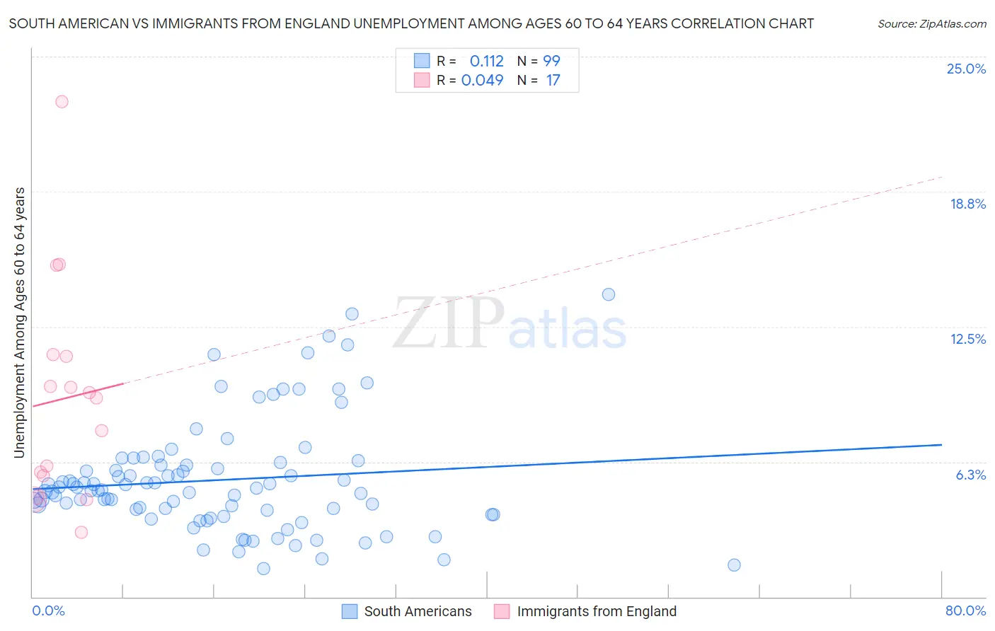 South American vs Immigrants from England Unemployment Among Ages 60 to 64 years