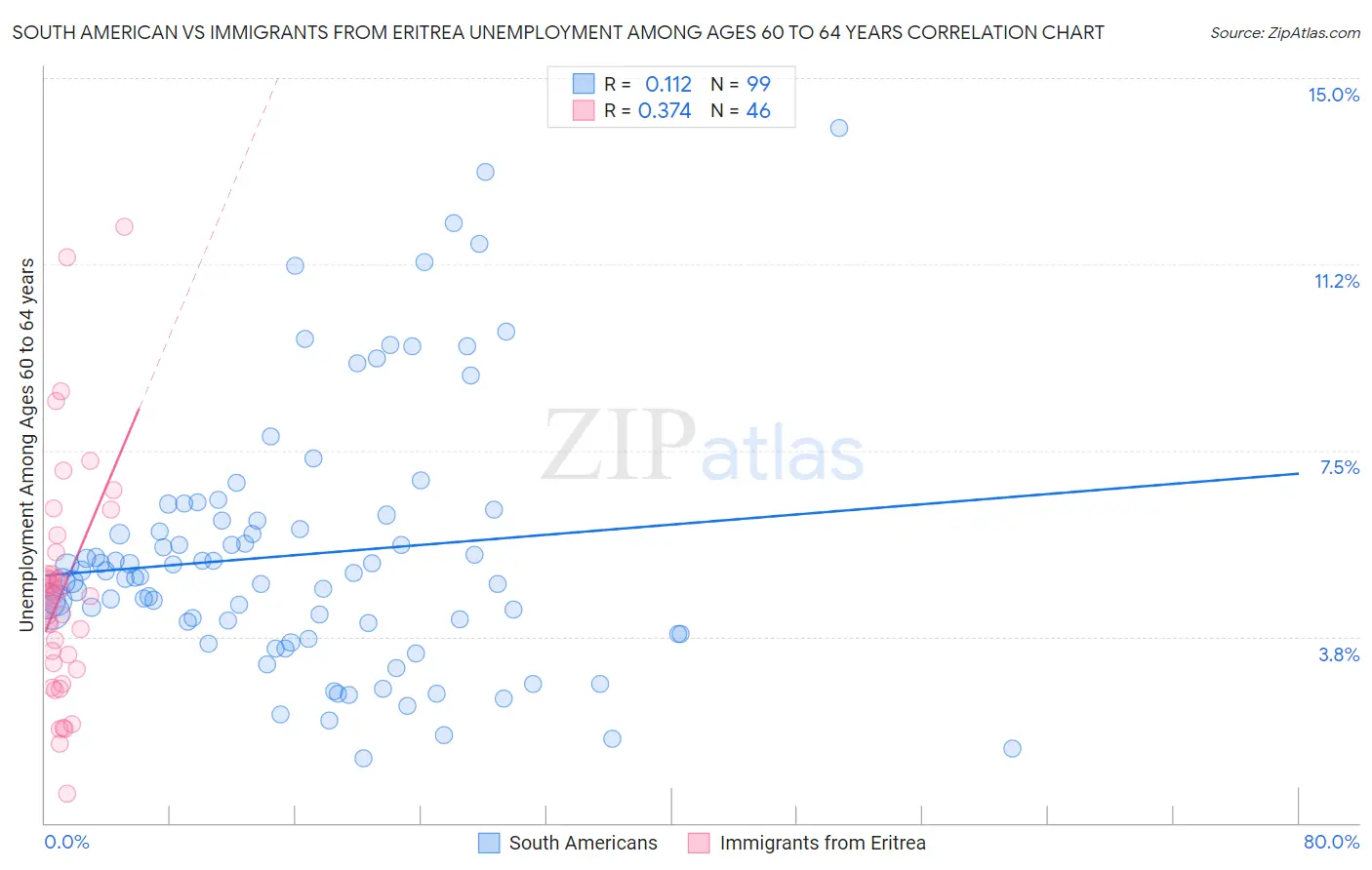 South American vs Immigrants from Eritrea Unemployment Among Ages 60 to 64 years