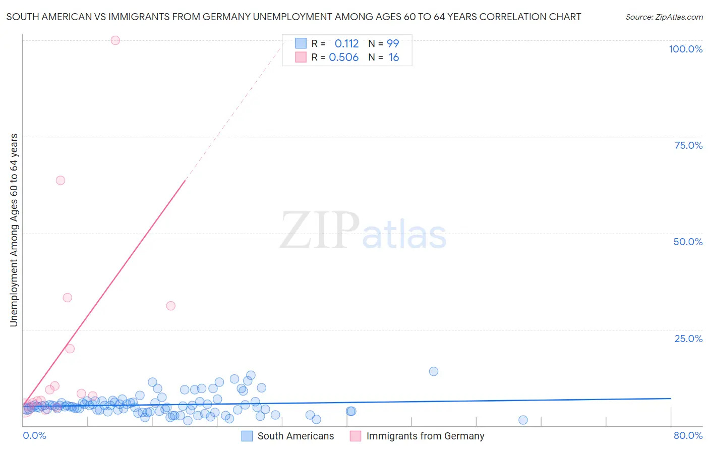 South American vs Immigrants from Germany Unemployment Among Ages 60 to 64 years