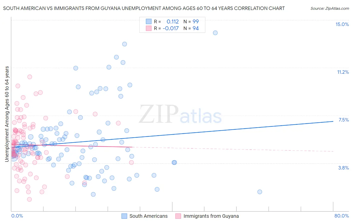 South American vs Immigrants from Guyana Unemployment Among Ages 60 to 64 years