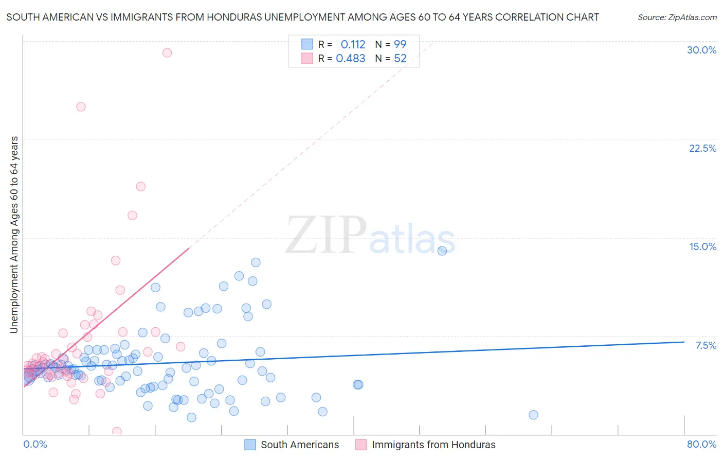South American vs Immigrants from Honduras Unemployment Among Ages 60 to 64 years