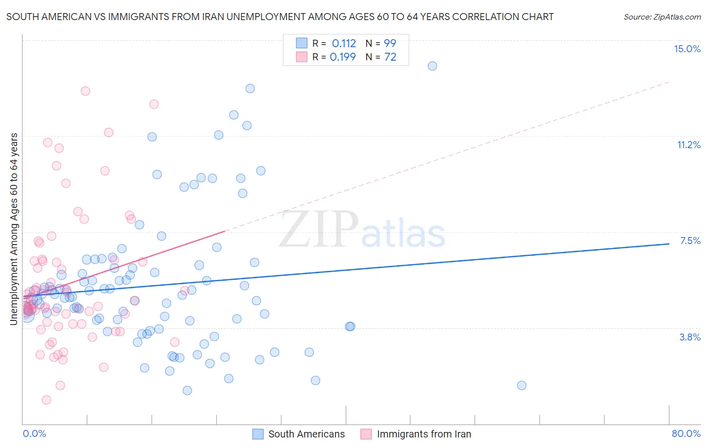 South American vs Immigrants from Iran Unemployment Among Ages 60 to 64 years