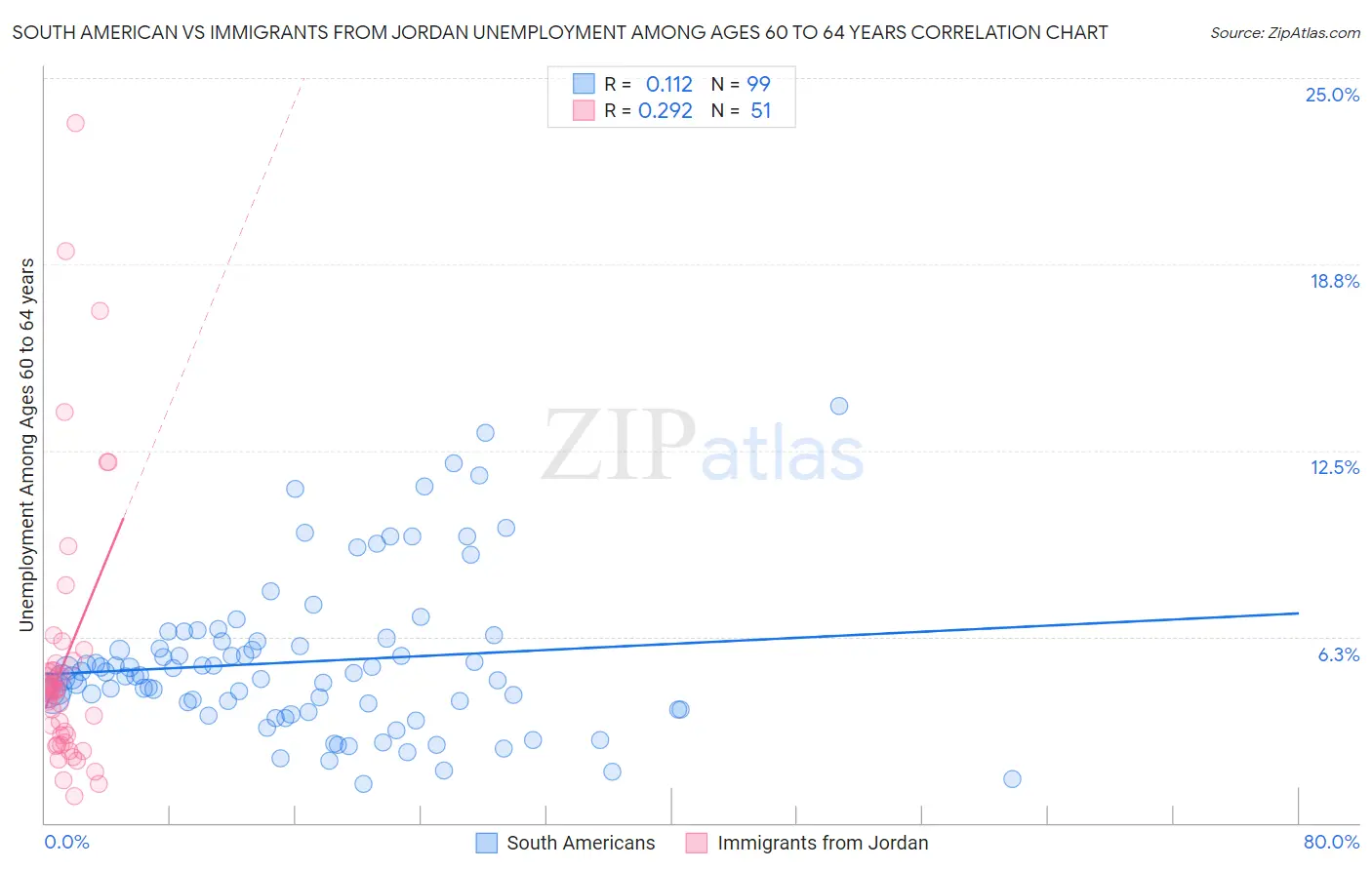 South American vs Immigrants from Jordan Unemployment Among Ages 60 to 64 years