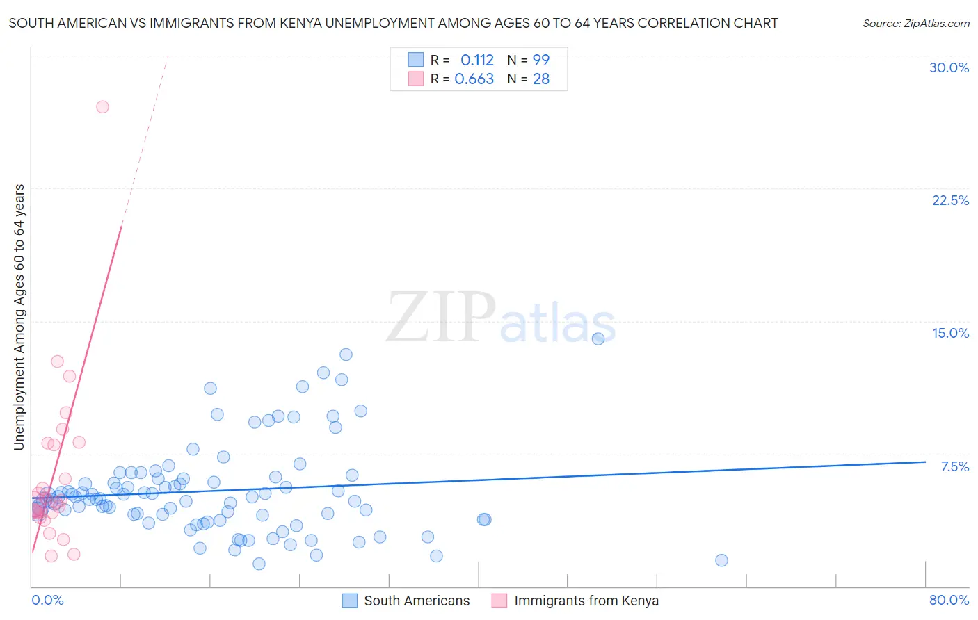 South American vs Immigrants from Kenya Unemployment Among Ages 60 to 64 years