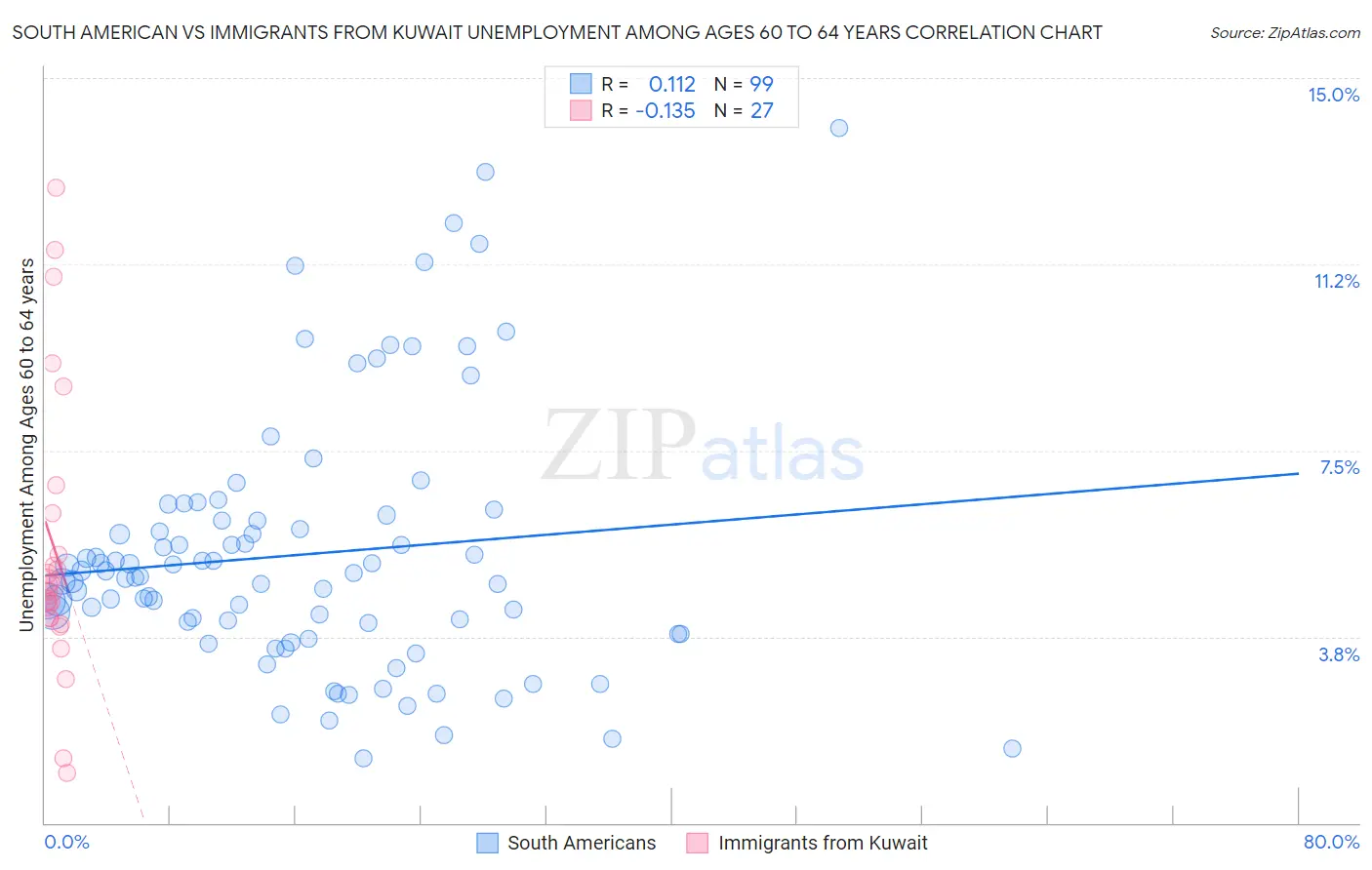 South American vs Immigrants from Kuwait Unemployment Among Ages 60 to 64 years